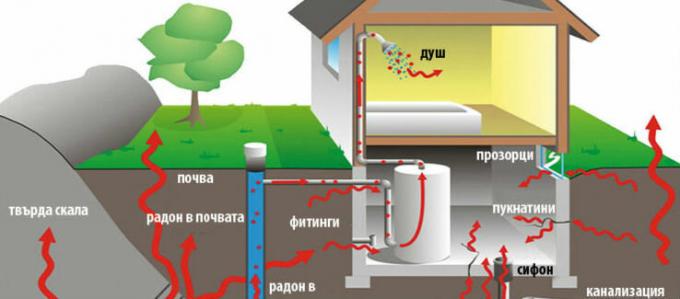 evin içine radon penetrasyon